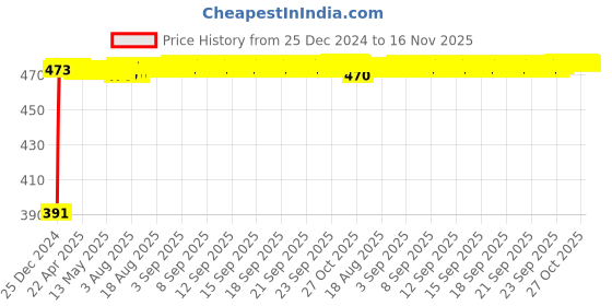 moglix.com Kozdiko 4 Pcs Custom Fit Non Magnetic Curtains Mesh Car Sun Shade Set for Mercedes Benz S-Class kozdiko Price History Graph from 25 Dec 2024 to 16 Nov 2025