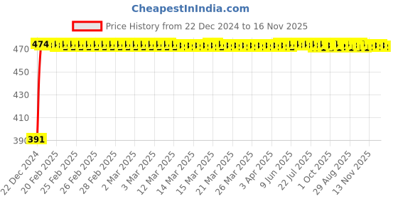 moglix.com Kozdiko 4 Pcs Custom Fit Non Magnetic Curtains Mesh Car Sun Shade Set for Mercedes Benz SLK Class kozdiko Price History Graph from 22 Dec 2024 to 16 Nov 2025