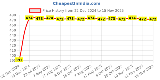 moglix.com Kozdiko 4 Pcs Custom Fit Non Magnetic Curtains Mesh Car Sun Shade Set for MG Gloster kozdiko Price History Graph from 22 Dec 2024 to 15 Nov 2025