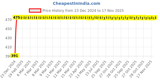 moglix.com Kozdiko 4 Pcs Custom Fit Non Magnetic Curtains Mesh Car Sun Shade Set for Nissan Evalia kozdiko Price History Graph from 23 Dec 2024 to 16 Nov 2025