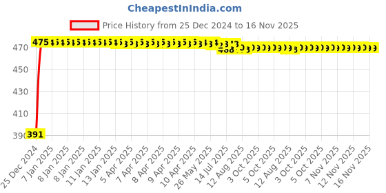 moglix.com Kozdiko 4 Pcs Custom Fit Non Magnetic Curtains Mesh Car Sun Shade Set for Nissan Kicks kozdiko Price History Graph from 25 Dec 2024 to 16 Nov 2025