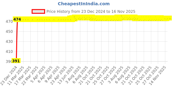 moglix.com Kozdiko 4 Pcs Custom Fit Non Magnetic Curtains Mesh Car Sun Shade Set for Nissan Magnite kozdiko Price History Graph from 23 Dec 2024 to 16 Nov 2025