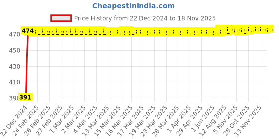 moglix.com Kozdiko 4 Pcs Custom Fit Non Magnetic Curtains Mesh Car Sun Shade Set for Renault Kwid kozdiko Price History Graph from 22 Dec 2024 to 17 Nov 2025