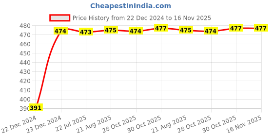 moglix.com Kozdiko 4 Pcs Custom Fit Non Magnetic Curtains Mesh Car Sun Shade Set for Renault Pulse kozdiko Price History Graph from 22 Dec 2024 to 16 Nov 2025