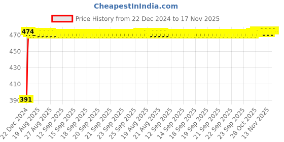 moglix.com Kozdiko 4 Pcs Custom Fit Non Magnetic Curtains Mesh Car Sun Shade Set for Skoda Laura kozdiko Price History Graph from 22 Dec 2024 to 16 Nov 2025