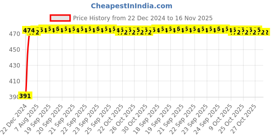 moglix.com Kozdiko 4 Pcs Custom Fit Non Magnetic Curtains Mesh Car Sun Shade Set for Tata Altroz kozdiko Price History Graph from 22 Dec 2024 to 16 Nov 2025