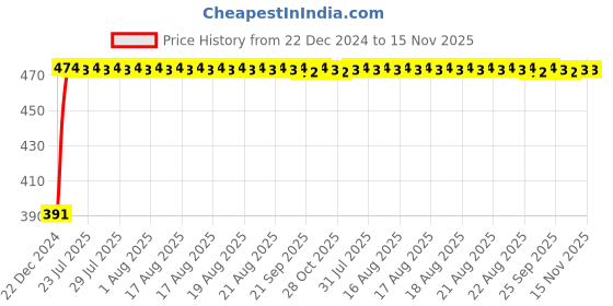 moglix.com Kozdiko 4 Pcs Custom Fit Non Magnetic Curtains Mesh Car Sun Shade Set for Tata Bolt kozdiko Price History Graph from 22 Dec 2024 to 15 Nov 2025