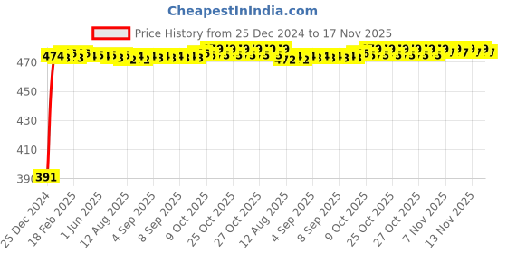 moglix.com Kozdiko 4 Pcs Custom Fit Non Magnetic Curtains Mesh Car Sun Shade Set for Tata Harrier kozdiko Price History Graph from 25 Dec 2024 to 17 Nov 2025
