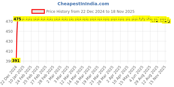 moglix.com Kozdiko 4 Pcs Custom Fit Non Magnetic Curtains Mesh Car Sun Shade Set for Tata Indica kozdiko Price History Graph from 22 Dec 2024 to 17 Nov 2025