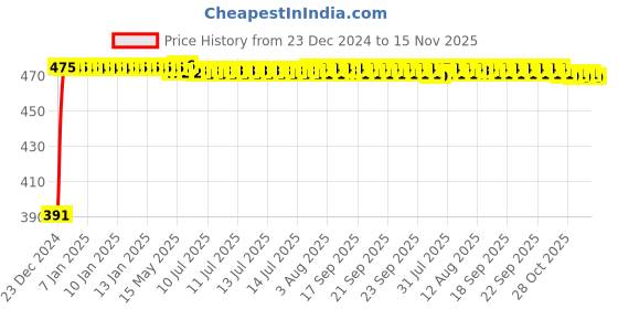 moglix.com Kozdiko 4 Pcs Custom Fit Non Magnetic Curtains Mesh Car Sun Shade Set for Tata Indigo kozdiko Price History Graph from 23 Dec 2024 to 15 Nov 2025