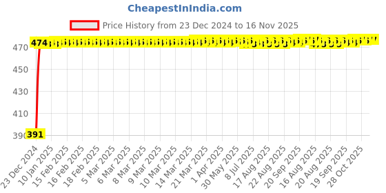 moglix.com Kozdiko 4 Pcs Custom Fit Non Magnetic Curtains Mesh Car Sun Shade Set for Tata Nano kozdiko Price History Graph from 23 Dec 2024 to 15 Nov 2025