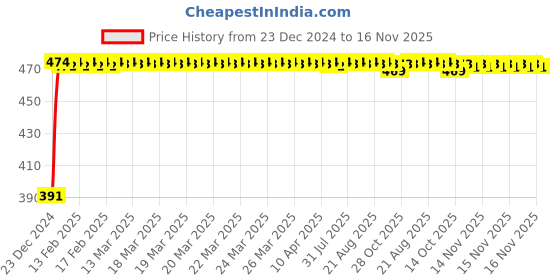 moglix.com Kozdiko 4 Pcs Custom Fit Non Magnetic Curtains Mesh Car Sun Shade Set for Tata Punch kozdiko Price History Graph from 23 Dec 2024 to 16 Nov 2025