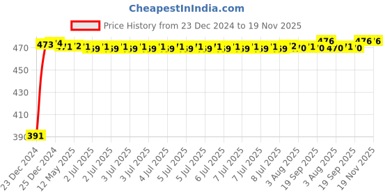 moglix.com Kozdiko 4 Pcs Custom Fit Non Magnetic Curtains Mesh Car Sun Shade Set for Toyota Land Cruiser kozdiko Price History Graph from 23 Dec 2024 to 18 Nov 2025