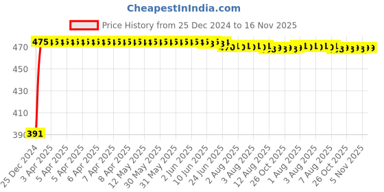 moglix.com Kozdiko 4 Pcs Custom Fit Non Magnetic Curtains Mesh Car Sun Shade Set for Toyota Land Cruiser Prado kozdiko Price History Graph from 25 Dec 2024 to 16 Nov 2025