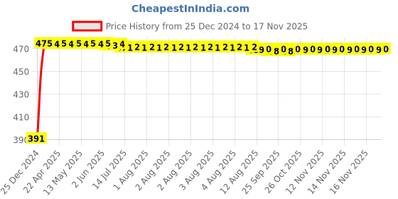 moglix.com Kozdiko 4 Pcs Custom Fit Non Magnetic Curtains Mesh Car Sun Shade Set for Toyota Prius kozdiko Price History Graph from 25 Dec 2024 to 16 Nov 2025