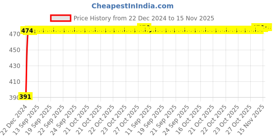 moglix.com Kozdiko 4 Pcs Custom Fit Non Magnetic Curtains Mesh Car Sun Shade Set for Volkswagen Ameo kozdiko Price History Graph from 22 Dec 2024 to 15 Nov 2025