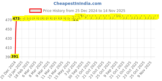 moglix.com Kozdiko 4 Pcs Custom Fit Non Magnetic Curtains Mesh Car Sun Shade Set for Volkswagen Old Jetta kozdiko Price History Graph from 25 Dec 2024 to 14 Nov 2025