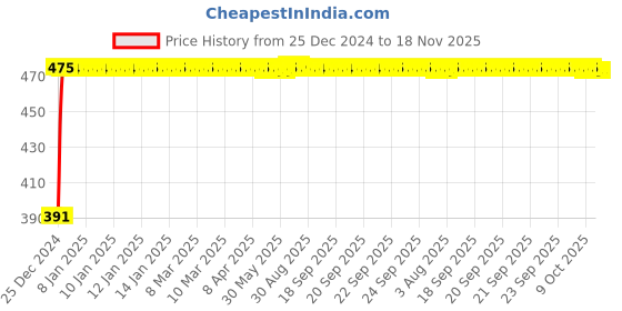 moglix.com Kozdiko 4 Pcs Custom Fit Non Magnetic Curtains Mesh Car Sun Shade Set for Volvo XC60 kozdiko Price History Graph from 25 Dec 2024 to 18 Nov 2025