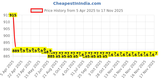 moglix.com Kozdiko 4 Pcs CV Designer Beige Leatherite Neck Rest Car Cushion Pillow Set for Audi A5 kozdiko Price History Graph from 5 Apr 2025 to 16 Nov 2025