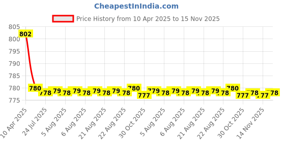 moglix.com Kozdiko 4 Pcs CV Designer Beige Leatherite Neck Rest Car Cushion Pillow Set for Audi RS 6 kozdiko Price History Graph from 10 Apr 2025 to 15 Nov 2025