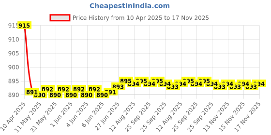 moglix.com Kozdiko 4 Pcs CV Designer Beige Leatherite Neck Rest Car Cushion Pillow Set for Audi TT kozdiko Price History Graph from 10 Apr 2025 to 17 Nov 2025