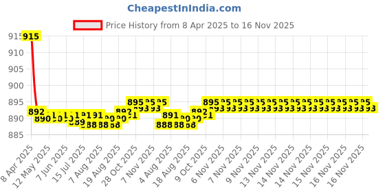 moglix.com Kozdiko 4 Pcs CV Designer Beige Leatherite Neck Rest Car Cushion Pillow Set for BMW 3 Series kozdiko Price History Graph from 8 Apr 2025 to 16 Nov 2025