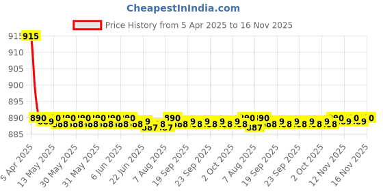 moglix.com Kozdiko 4 Pcs CV Designer Beige Leatherite Neck Rest Car Cushion Pillow Set for BMW 4 Series kozdiko Price History Graph from 5 Apr 2025 to 16 Nov 2025