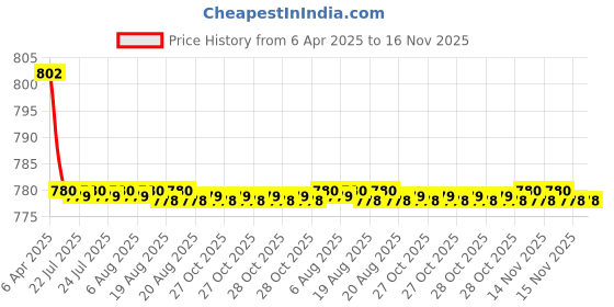 moglix.com Kozdiko 4 Pcs CV Designer Beige Leatherite Neck Rest Car Cushion Pillow Set for Chevrolet Tavera kozdiko Price History Graph from 6 Apr 2025 to 16 Nov 2025
