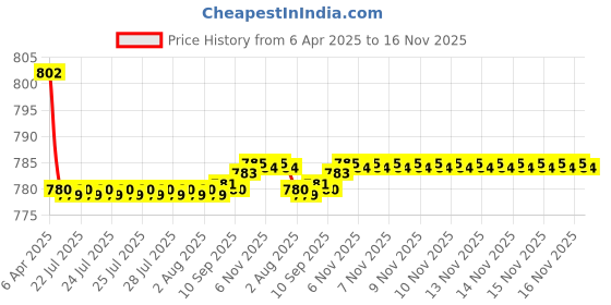 moglix.com Kozdiko 4 Pcs CV Designer Beige Leatherite Neck Rest Car Cushion Pillow Set for Fiat Grand Punto kozdiko Price History Graph from 6 Apr 2025 to 16 Nov 2025