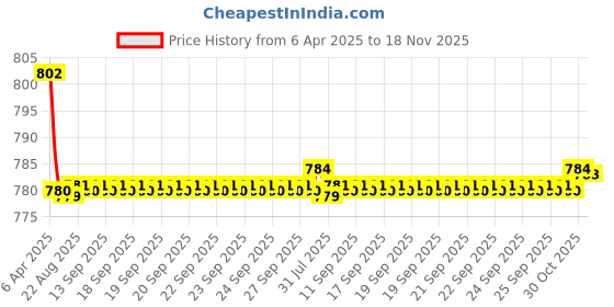 moglix.com Kozdiko 4 Pcs CV Designer Beige Leatherite Neck Rest Car Cushion Pillow Set for Fiat Linea Classic kozdiko Price History Graph from 6 Apr 2025 to 18 Nov 2025