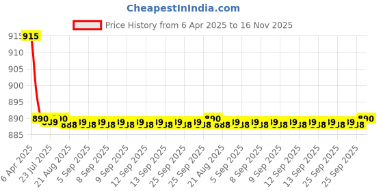 moglix.com Kozdiko 4 Pcs CV Designer Beige Leatherite Neck Rest Car Cushion Pillow Set for Ford Fiesta Classic kozdiko Price History Graph from 6 Apr 2025 to 16 Nov 2025