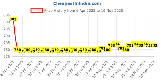 moglix.com Kozdiko 4 Pcs CV Designer Beige Leatherite Neck Rest Car Cushion Pillow Set for Honda Civic kozdiko Price History Graph from 6 Apr 2025 to 18 Nov 2025