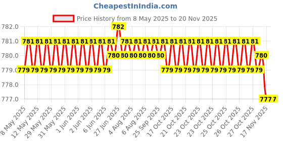 moglix.com Kozdiko 4 Pcs CV Designer Beige Leatherite Neck Rest Car Cushion Pillow Set for Hyundai Accent kozdiko Price History Graph from 8 May 2025 to 17 Nov 2025