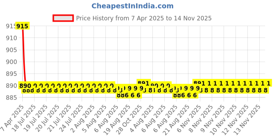 moglix.com Kozdiko 4 Pcs CV Designer Beige Leatherite Neck Rest Car Cushion Pillow Set for Hyundai Elantra kozdiko Price History Graph from 7 Apr 2025 to 14 Nov 2025