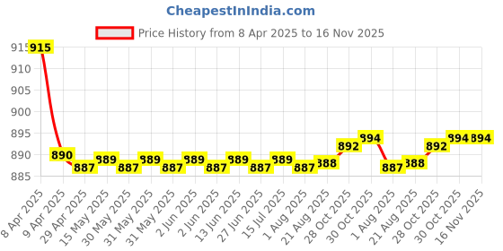 moglix.com Kozdiko 4 Pcs CV Designer Beige Leatherite Neck Rest Car Cushion Pillow Set for Hyundai i10 kozdiko Price History Graph from 8 Apr 2025 to 16 Nov 2025