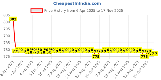 moglix.com Kozdiko 4 Pcs CV Designer Beige Leatherite Neck Rest Car Cushion Pillow Set for Mahindra Bolero kozdiko Price History Graph from 6 Apr 2025 to 17 Nov 2025