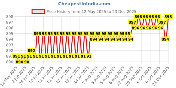 moglix.com Kozdiko 4 Pcs CV Designer Beige Leatherite Neck Rest Car Cushion Pillow Set for Mahindra Marazzo kozdiko Price History Graph from 12 May 2025 to 23 Dec 2025