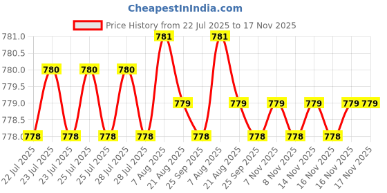 moglix.com Kozdiko 4 Pcs CV Designer Beige Leatherite Neck Rest Car Cushion Pillow Set for Mahindra Verito Vibe kozdiko Price History Graph from 22 Jul 2025 to 16 Nov 2025