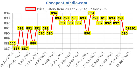 moglix.com Kozdiko 4 Pcs CV Designer Beige Leatherite Neck Rest Car Cushion Pillow Set for Maruti Suzuki Eeco kozdiko Price History Graph from 29 Apr 2025 to 16 Nov 2025