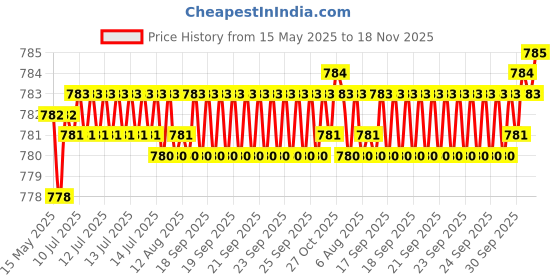 moglix.com Kozdiko 4 Pcs CV Designer Beige Leatherite Neck Rest Car Cushion Pillow Set for Maruti Suzuki Grand Vitara kozdiko Price History Graph from 15 May 2025 to 18 Nov 2025