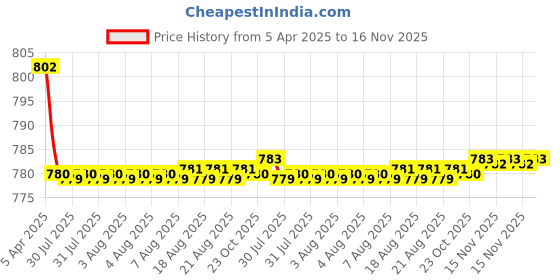 moglix.com Kozdiko 4 Pcs CV Designer Beige Leatherite Neck Rest Car Cushion Pillow Set for Maruti Suzuki Swift Dzire Type-22011-2017 kozdiko Price History Graph from 5 Apr 2025 to 15 Nov 2025
