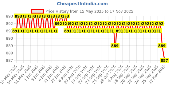 moglix.com Kozdiko 4 Pcs CV Designer Beige Leatherite Neck Rest Car Cushion Pillow Set for Maruti Suzuki SX4 kozdiko Price History Graph from 15 May 2025 to 17 Nov 2025
