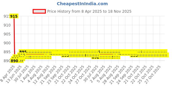 moglix.com Kozdiko 4 Pcs CV Designer Beige Leatherite Neck Rest Car Cushion Pillow Set for Mercedes Benz B-Class Electric kozdiko Price History Graph from 8 Apr 2025 to 18 Nov 2025