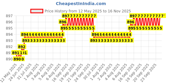 moglix.com Kozdiko 4 Pcs CV Designer Beige Leatherite Neck Rest Car Cushion Pillow Set for Mercedes Benz GLE-Class kozdiko Price History Graph from 12 May 2025 to 16 Nov 2025