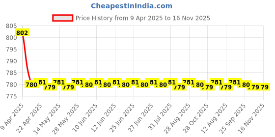 moglix.com Kozdiko 4 Pcs CV Designer Beige Leatherite Neck Rest Car Cushion Pillow Set for Mercedes Benz Gls-Class kozdiko Price History Graph from 9 Apr 2025 to 16 Nov 2025