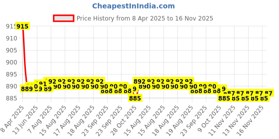 moglix.com Kozdiko 4 Pcs CV Designer Beige Leatherite Neck Rest Car Cushion Pillow Set for Mercedes Benz M-Class kozdiko Price History Graph from 8 Apr 2025 to 16 Nov 2025