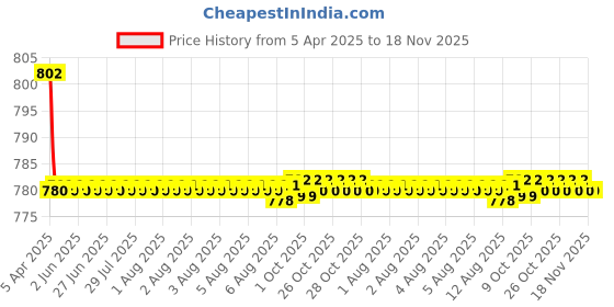 moglix.com Kozdiko 4 Pcs CV Designer Beige Leatherite Neck Rest Car Cushion Pillow Set for Mitsubishi Outlander kozdiko Price History Graph from 5 Apr 2025 to 17 Nov 2025