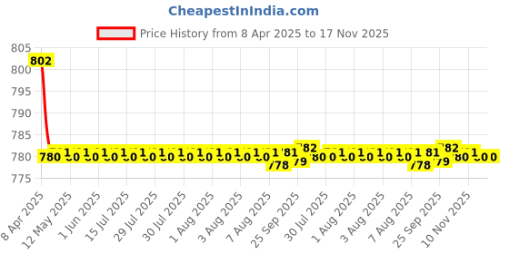 moglix.com Kozdiko 4 Pcs CV Designer Beige Leatherite Neck Rest Car Cushion Pillow Set for Mitsubishi Pajero kozdiko Price History Graph from 8 Apr 2025 to 17 Nov 2025