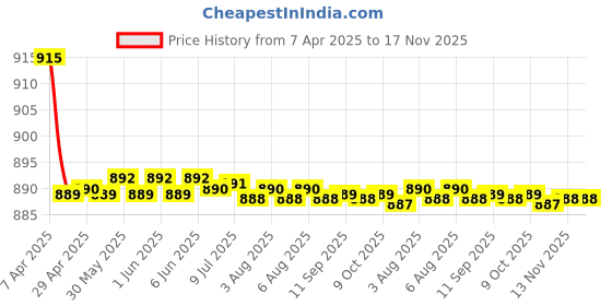 moglix.com Kozdiko 4 Pcs CV Designer Beige Leatherite Neck Rest Car Cushion Pillow Set for Mitsubishi Pajero Sport kozdiko Price History Graph from 7 Apr 2025 to 17 Nov 2025