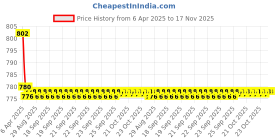 moglix.com Kozdiko 4 Pcs CV Designer Beige Leatherite Neck Rest Car Cushion Pillow Set for Nissan Micra kozdiko Price History Graph from 6 Apr 2025 to 17 Nov 2025
